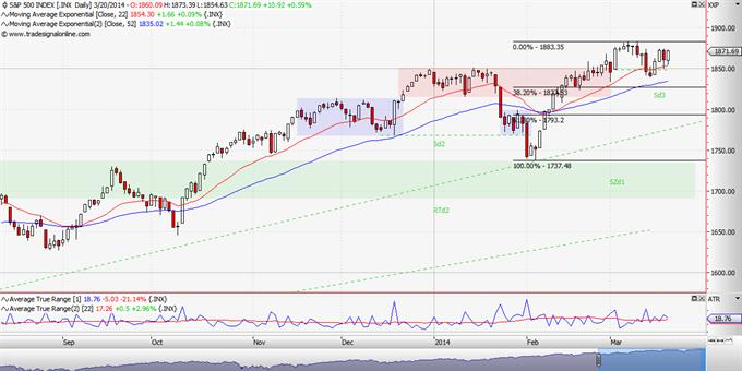 S&P 500: Ανακάμπτοντας από την ψυχρολουσία 